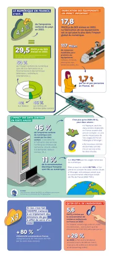 Infographie sur les impacts environnementaux du numérique par l'ADEME de 2025