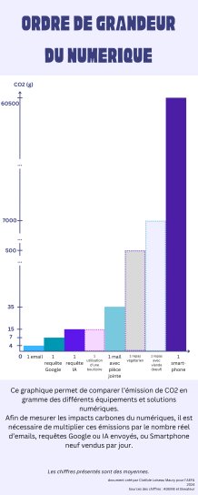 Les ordres de grandeur du numérique