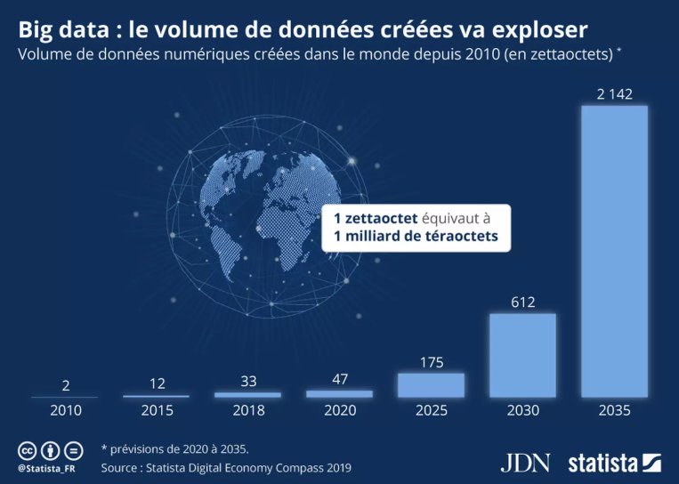 Prévision de l'explosion des données par Statista multiplié par 45 entre 2020 et 2035