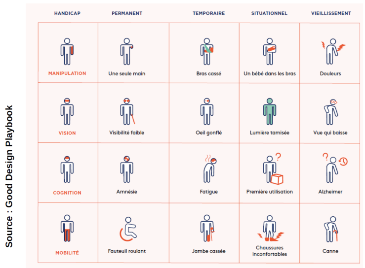 les différentes situations du handicap et leur temporalité